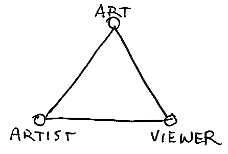 Triangle with corners labeled Art, Artist, and Viewer