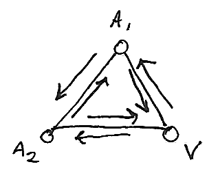Triangle with corners labeled A, A2, and V with arrows pointing in both directions along the sides of the triangle