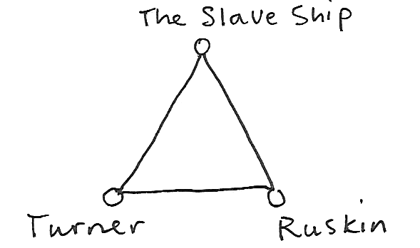 Triangle with corners labeled The Slave Ship, Turner, and Ruskin