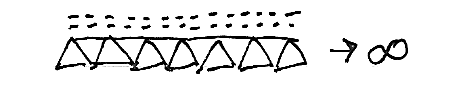 A line of triangles, with a line and two dotted lines above them, with an arrow to the right pointing to an infinity symbol